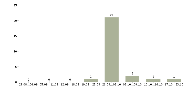 Работа грузчик ежедневные выплаты Башкортостан - Число вакансий Башкортостан по специальности грузчик ежедневные выплаты за 2 месяца