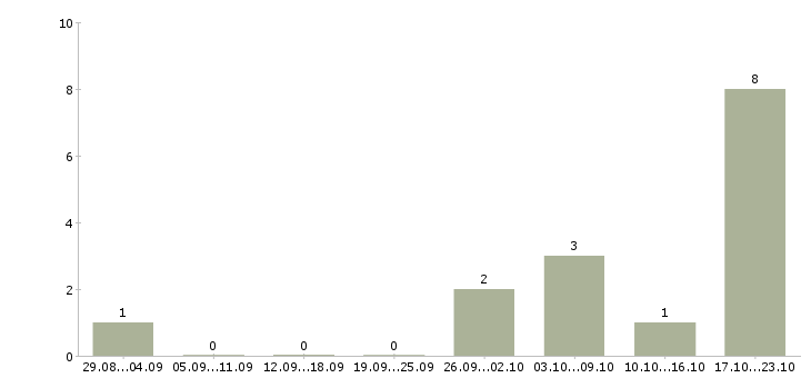 Работа инженер по сервису Башкортостан - Число вакансий Башкортостан по специальности инженер по сервису за 2 месяца