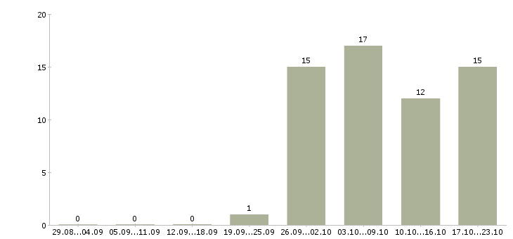 Работа управляющий объекта Башкортостан - Число вакансий Башкортостан по специальности управляющий объекта за 2 месяца