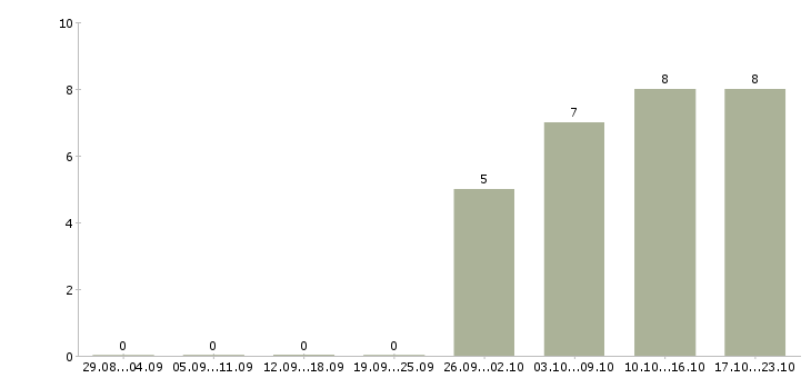 Работа требуется юрист Бурятия - Число вакансий Бурятия по специальности требуется юрист за 2 месяца