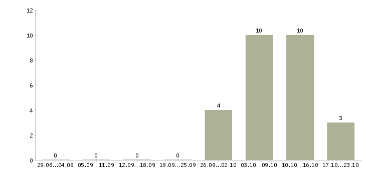 Работа менеджер по корпоративным клиентам Дагестан - Число вакансий Дагестан по специальности менеджер по корпоративным клиентам за 2 месяца