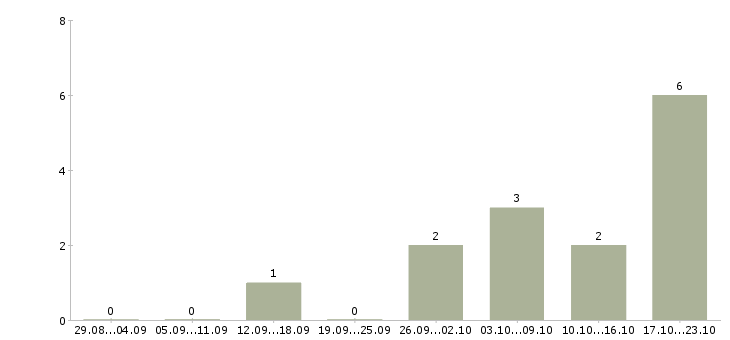 Работа сотрудники на своем пк Дагестан - Число вакансий Дагестан по специальности сотрудники на своем пк за 2 месяца