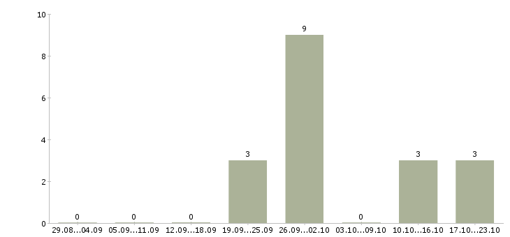 Работа подработка в интернете на дому Йошкар-ола - Число вакансий Йошкар-ола по специальности подработка в интернете на дому за 2 месяца