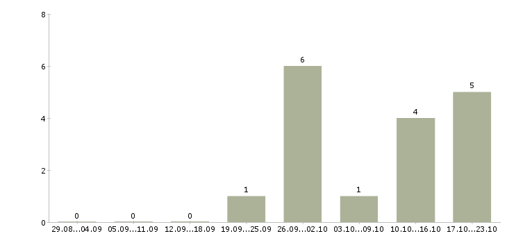 Работа инженер по квалификации Набережные челны - Число вакансий Набережные челны по специальности инженер по квалификации за 2 месяца