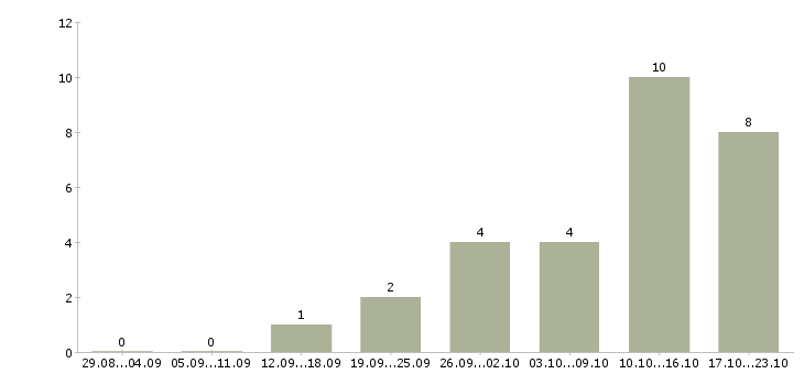 Работа требуется директор Набережные челны - Число вакансий Набережные челны по специальности требуется директор за 2 месяца