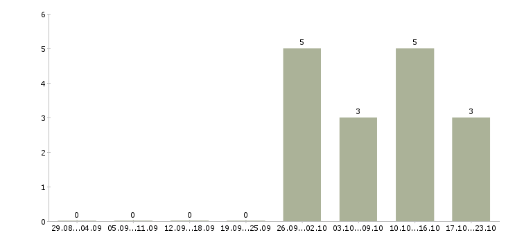 Работа комплектовщик упаковщик Нижний новгород - Число вакансий Нижний новгород по специальности комплектовщик упаковщик за 2 месяца