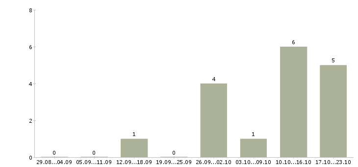 Работа рабочие без опыта Орехово-зуево - Число вакансий Орехово-зуево по специальности рабочие без опыта за 2 месяца