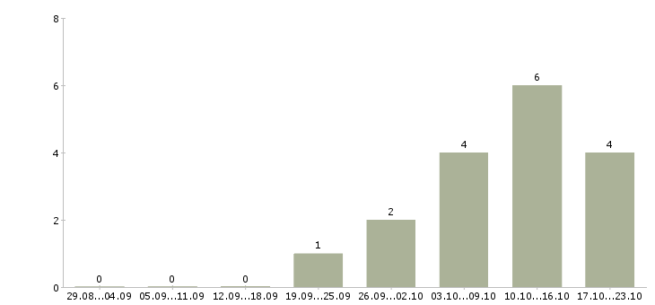 Работа заведующий хозяйством Санкт-петербург - Число вакансий Санкт-петербург по специальности заведующий хозяйством за 2 месяца