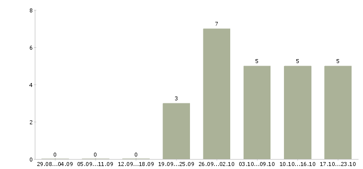 Работа консультант по продажам Симферополь - Число вакансий Симферополь по специальности консультант по продажам за 2 месяца
