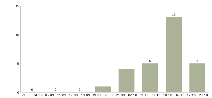 Работа продавец консультант обуви Татарстан - Число вакансий Татарстан по специальности продавец консультант обуви за 2 месяца