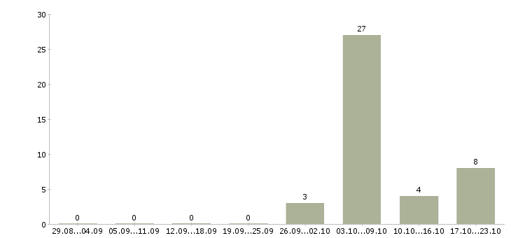 Работа рабочий по ремонту зданий Татарстан - Число вакансий Татарстан по специальности рабочий по ремонту зданий за 2 месяца