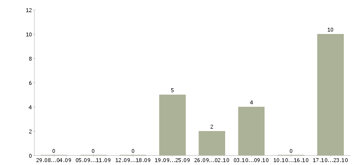 Работа консультанты для продаж Хакасия - Число вакансий Хакасия по специальности консультанты для продаж за 2 месяца