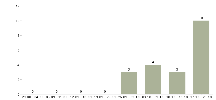 Работа продавец услуг Хакасия - Число вакансий Хакасия по специальности продавец услуг за 2 месяца