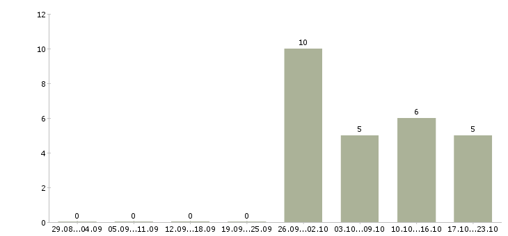 Работа специалист по эксплуатации Хакасия - Число вакансий Хакасия по специальности специалист по эксплуатации за 2 месяца
