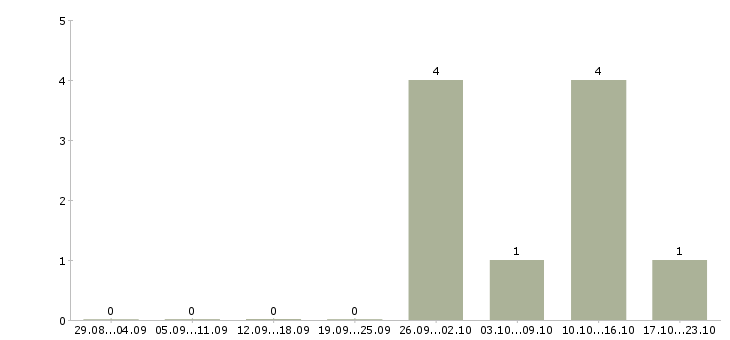 Работа специалист по договорам в Ангарске - Число вакансий в Ангарске по специальности специалист по договорам за 2 месяца