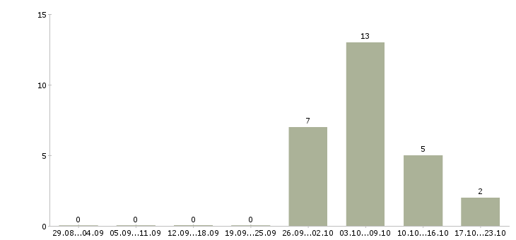 Работа грузчик ночной в Астрахани - Число вакансий в Астрахани по специальности грузчик ночной за 2 месяца