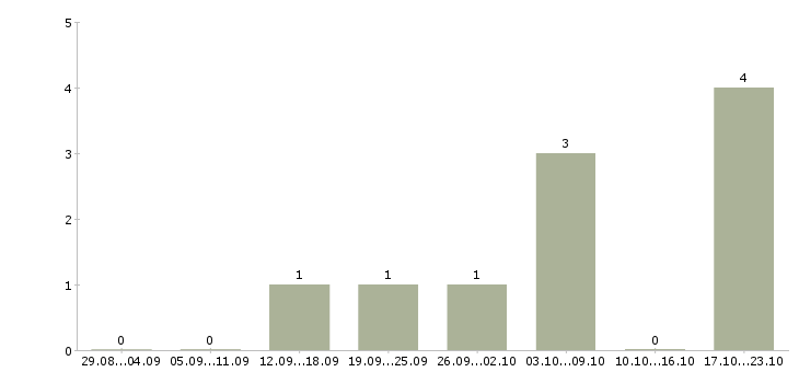 Работа продавец в салон в Астрахани - Число вакансий в Астрахани по специальности продавец в салон за 2 месяца