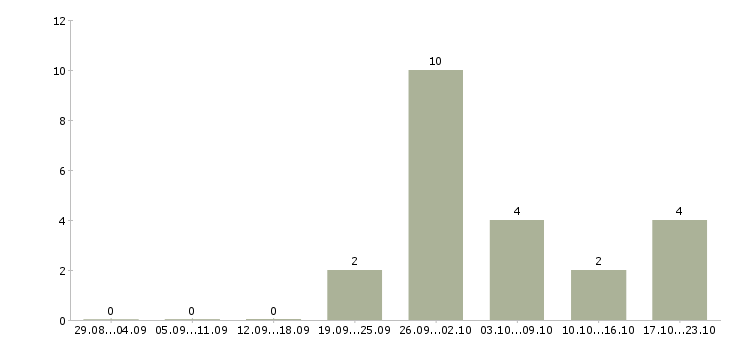 Работа подработка на дому в интернете в Балашихе - Число вакансий в Балашихе по специальности подработка на дому в интернете за 2 месяца