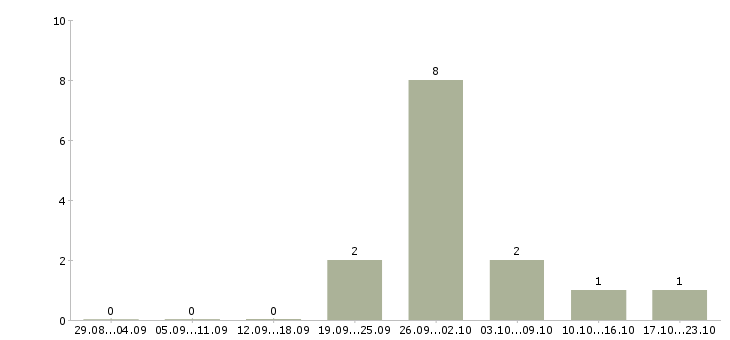 Работа региональный руководитель в Белгороде - Число вакансий в Белгороде по специальности региональный руководитель за 2 месяца