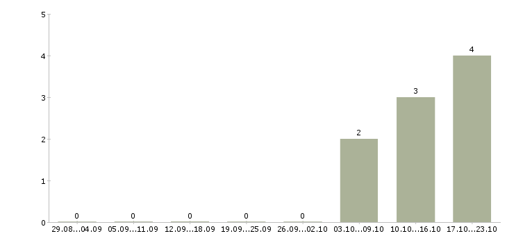 Работа специалист по обслуживанию клиентов в Брянске - Число вакансий в Брянске по специальности специалист по обслуживанию клиентов за 2 месяца
