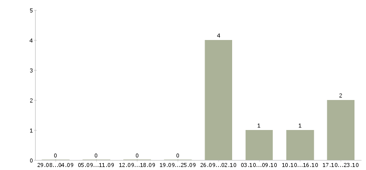 Работа повар универсал в Владимире - Число вакансий в Владимире по специальности повар универсал за 2 месяца