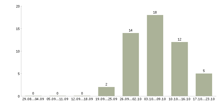 Работа рабочие без опыта в Волжском - Число вакансий в Волжском по специальности рабочие без опыта за 2 месяца