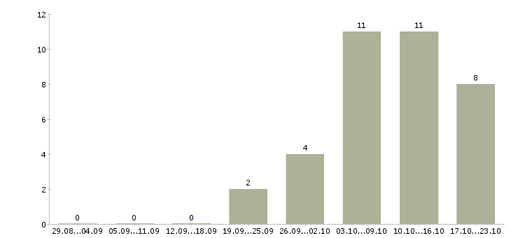 Работа заработок в интернете на дому в Вологде - Число вакансий в Вологде по специальности заработок в интернете на дому за 2 месяца