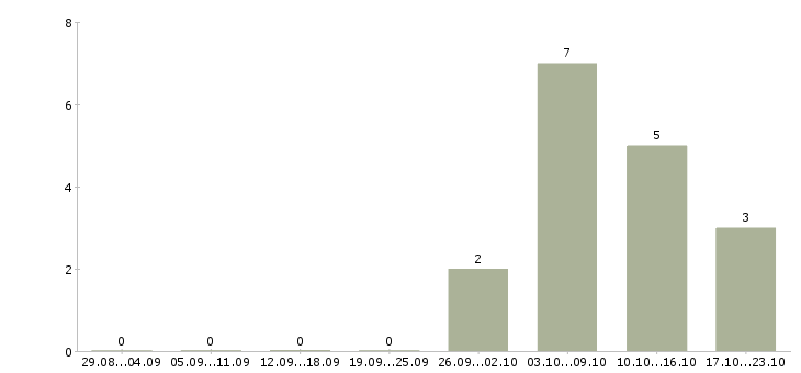 Работа охранники 1 2 1 3 в Вологде - Число вакансий в Вологде по специальности охранники 1 2 1 3 за 2 месяца