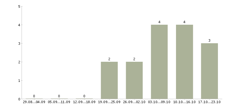Работа оператор удаленно в Дзержинске - Число вакансий в Дзержинске по специальности оператор удаленно за 2 месяца