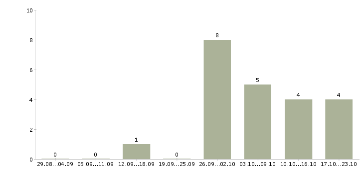 Работа консультант по продажам в Дмитрове - Число вакансий в Дмитрове по специальности консультант по продажам за 2 месяца