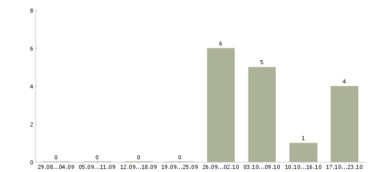 Работа кассир с обучением в Домодедово - Число вакансий в Домодедово по специальности кассир с обучением за 2 месяца