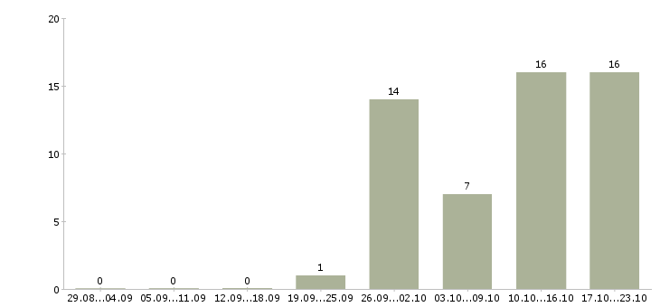 Работа подработка в интернете на дому в Домодедово - Число вакансий в Домодедово по специальности подработка в интернете на дому за 2 месяца