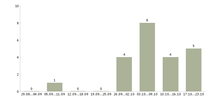 Работа несложная работа в Иваново - Число вакансий в Иваново по специальности несложная работа за 2 месяца