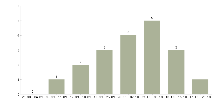 Работа личный помощник руководителя в Ижевске - Число вакансий в Ижевске по специальности личный помощник руководителя за 2 месяца