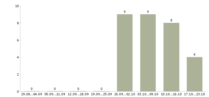 Работа оператор удаленно в Ижевске - Число вакансий в Ижевске по специальности оператор удаленно за 2 месяца