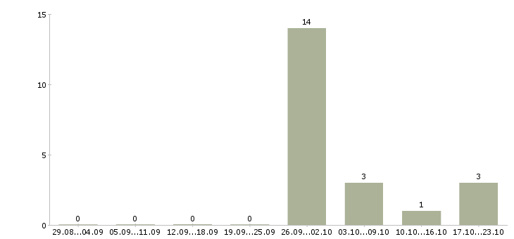Работа упаковщик вахта в Ижевске - Число вакансий в Ижевске по специальности упаковщик вахта за 2 месяца