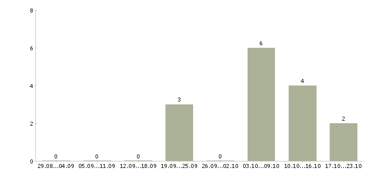 Работа несложная работа в Казани - Число вакансий в Казани по специальности несложная работа за 2 месяца