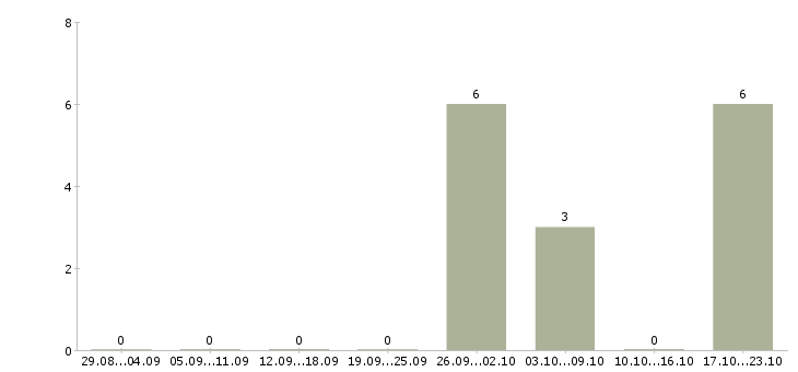 Работа персональный менеджер в Калуге - Число вакансий в Калуге по специальности персональный менеджер за 2 месяца