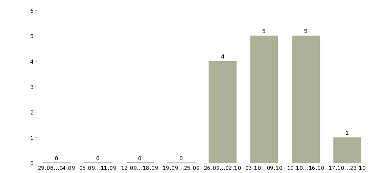 Работа диспетчер по загрузке в Кемерово - Число вакансий в Кемерово по специальности диспетчер по загрузке за 2 месяца