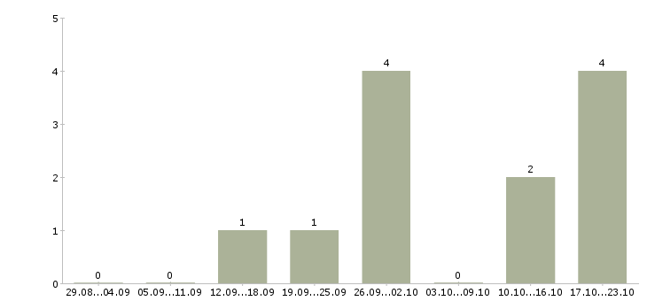Работа наладчик чпу в Кирове - Число вакансий в Кирове по специальности наладчик чпу за 2 месяца