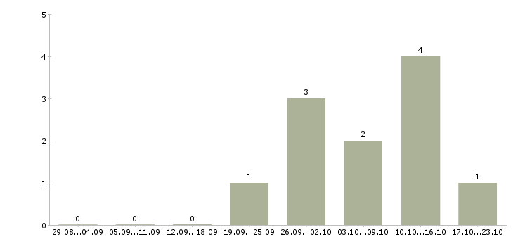 Работа личный помощник руководителю в Красноярске - Число вакансий в Красноярске по специальности личный помощник руководителю за 2 месяца
