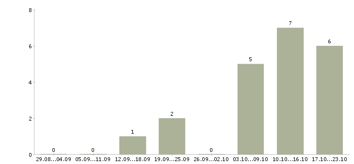 Работа монтажник оборудования в Красноярске - Число вакансий в Красноярске по специальности монтажник оборудования за 2 месяца