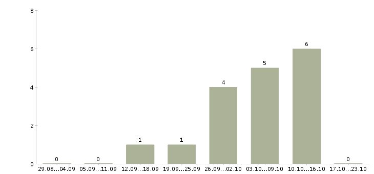 Работа оператор пк с обучением в Новокузнецке - Число вакансий в Новокузнецке по специальности оператор пк с обучением за 2 месяца