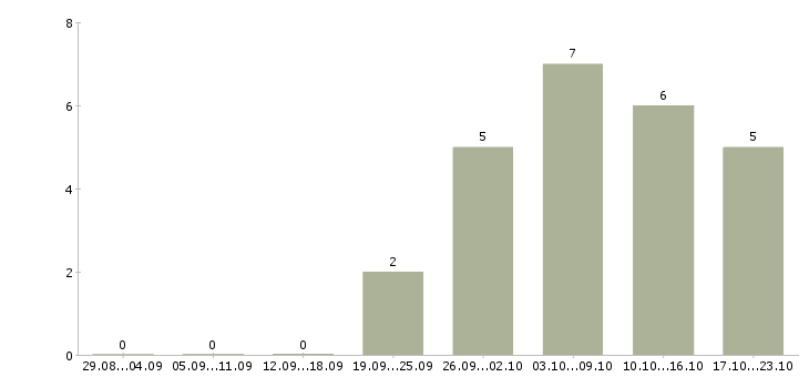 Работа менеджер по заказам в Новороссийске - Число вакансий в Новороссийске по специальности менеджер по заказам за 2 месяца