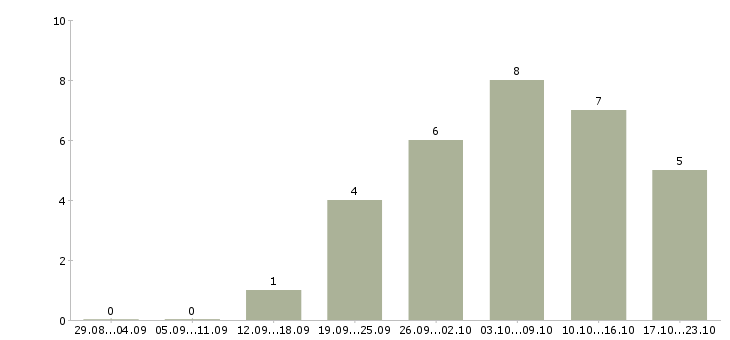 Работа врач оториноларинголог в Новосибирске - Число вакансий в Новосибирске по специальности врач оториноларинголог за 2 месяца
