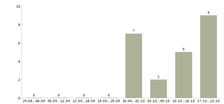 Работа водитель на автомобиль компании в Одинцово - Число вакансий в Одинцово по специальности водитель на автомобиль компании за 2 месяца