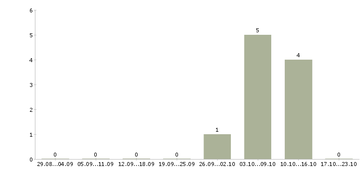 Работа требуются сварщики в Оренбурге - Число вакансий в Оренбурге по специальности требуются сварщики за 2 месяца
