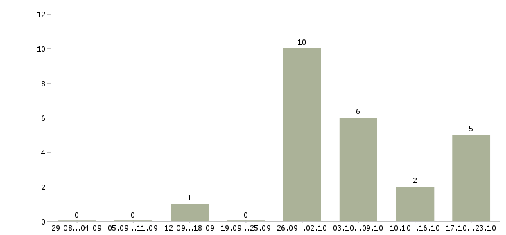Работа грузчик ночной в Пензе - Число вакансий в Пензе по специальности грузчик ночной за 2 месяца