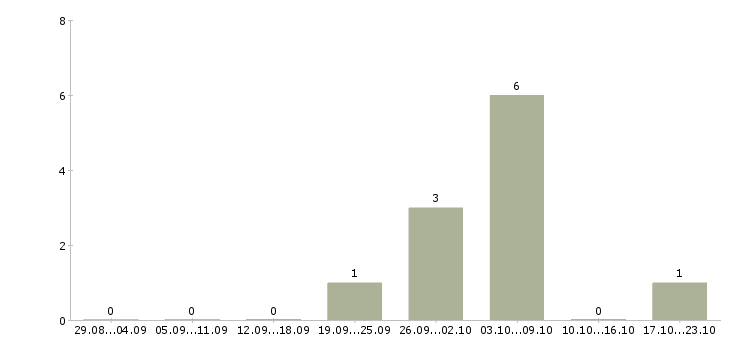 Работа оператор на производстве в Перми - Число вакансий в Перми по специальности оператор на производстве за 2 месяца