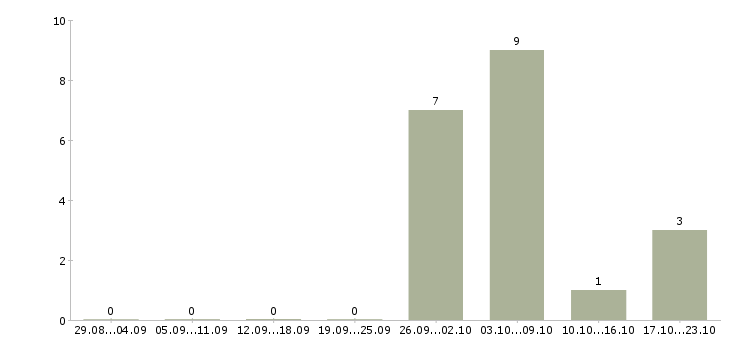 Работа подработка на неполный день в Рязани - Число вакансий в Рязани по специальности подработка на неполный день за 2 месяца